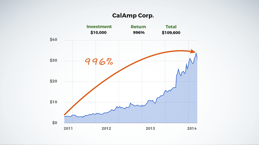 CalAmp chart