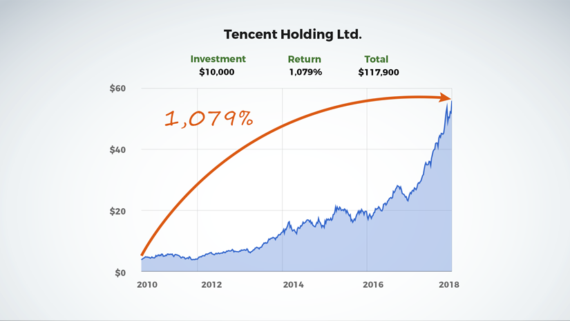 Tencent Holdings chart